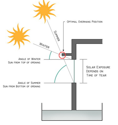 South Shading